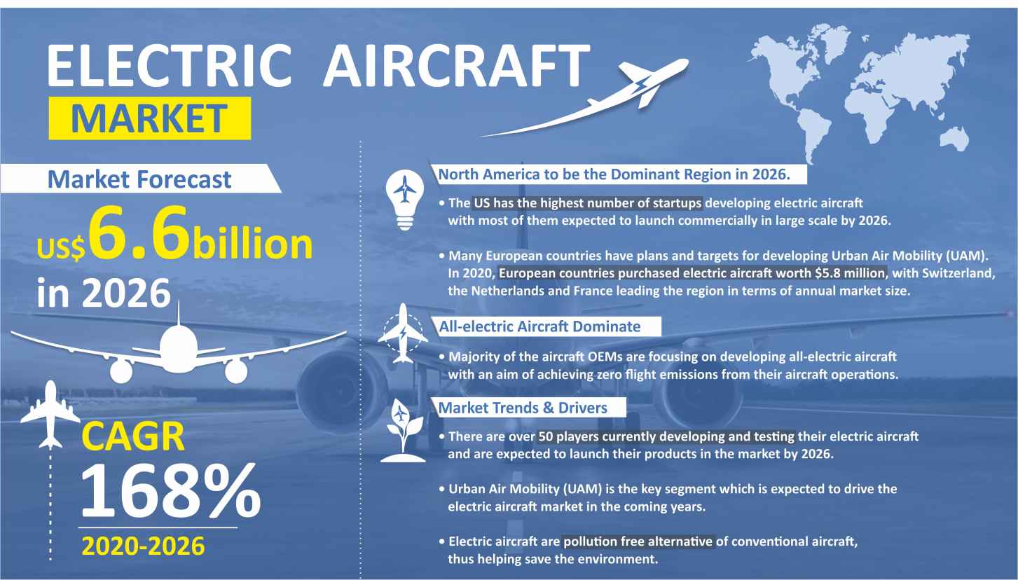 Electric Aircraft Market Analysis